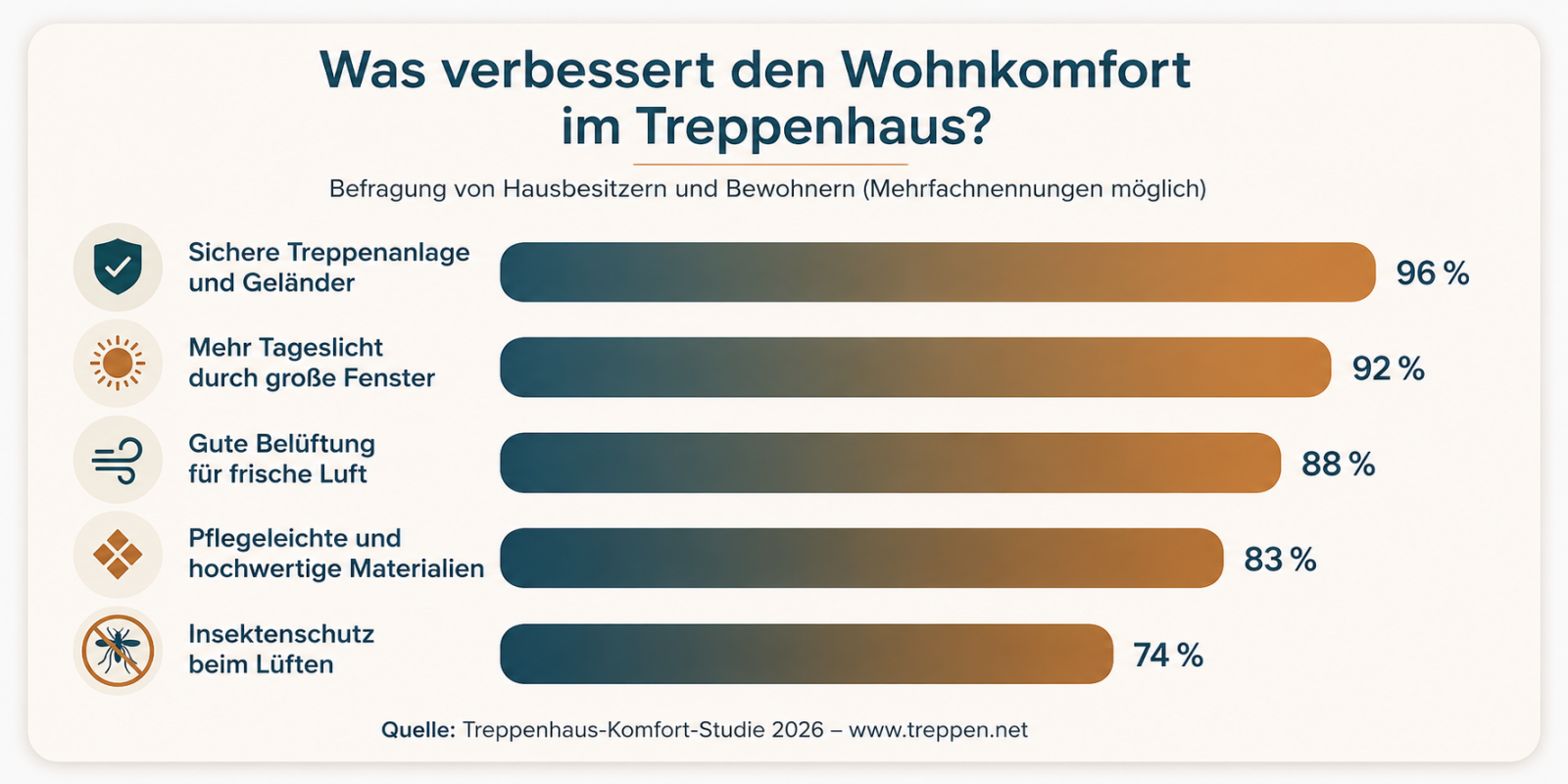 Modernisiertes Treppenhaus im Altbau mit großem Treppenhausfenster